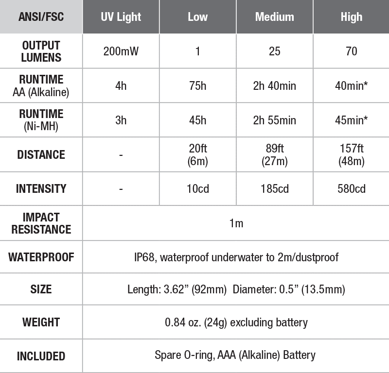 Фенер Fenix LD02 V2.0 LED