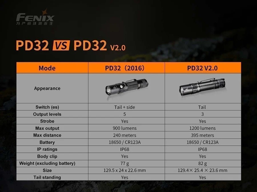 Фенер Fenix PD32 V2.0 LED